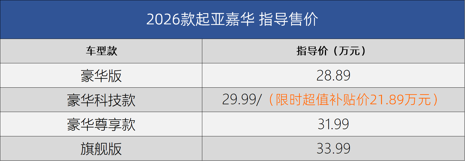 2026款起亚嘉华上市 “豪华科技款”限时超值补贴价21.89万元