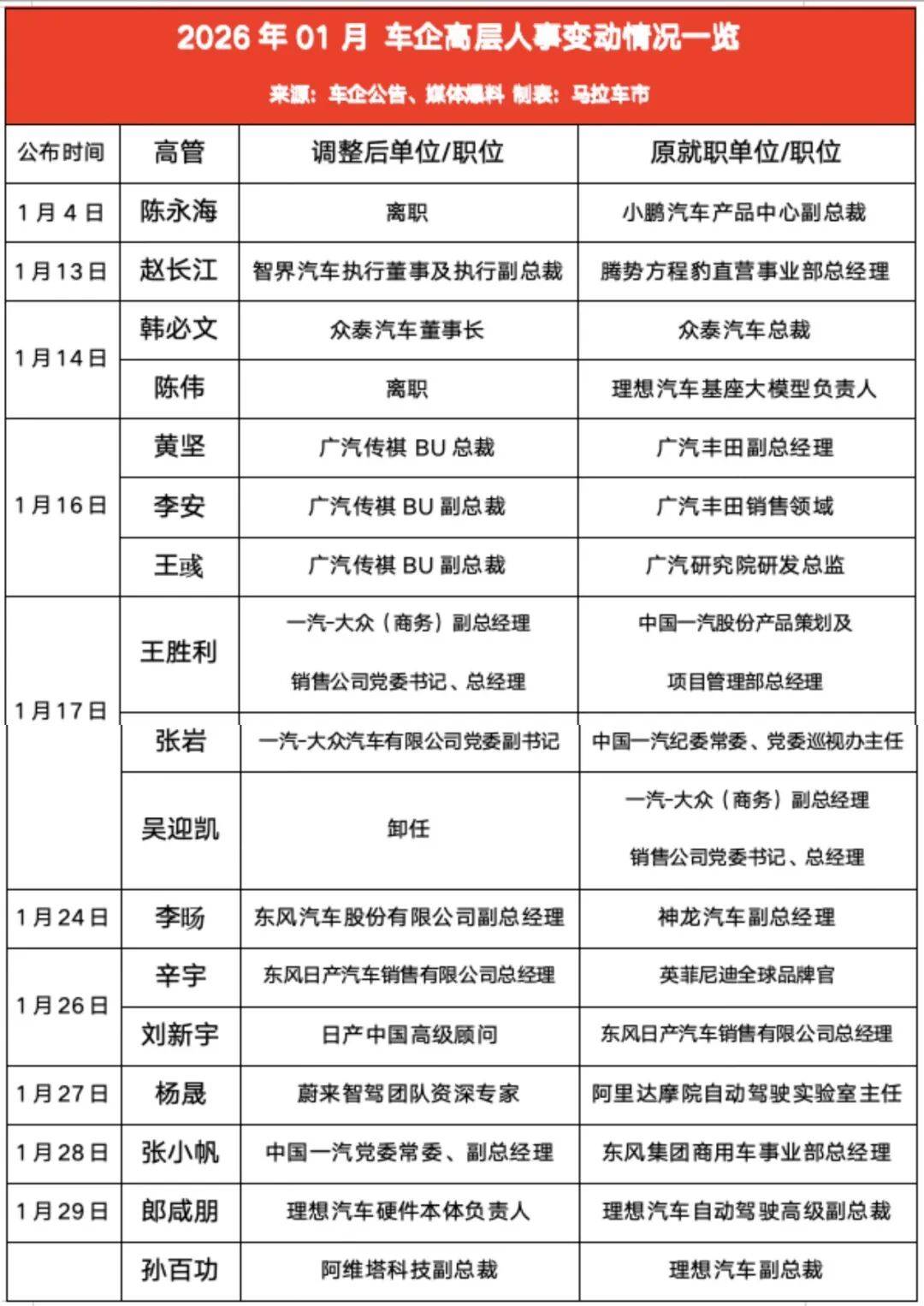 1月车圈的十余起人事变动,是“年初换防”更是战略指向?