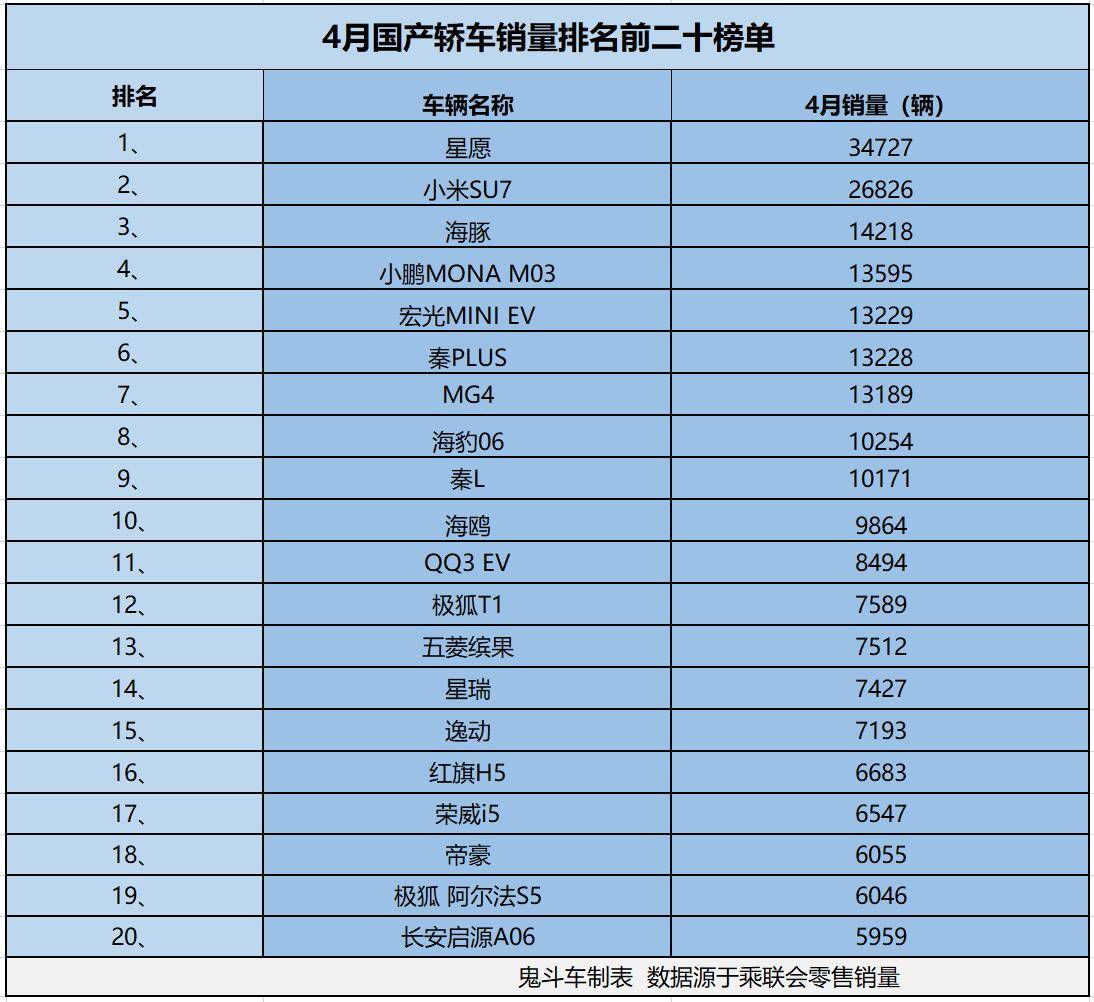 国产轿车卖火了!4月销量榜出炉 9款销量过万 小米SU7第二 国产轿车.jpg