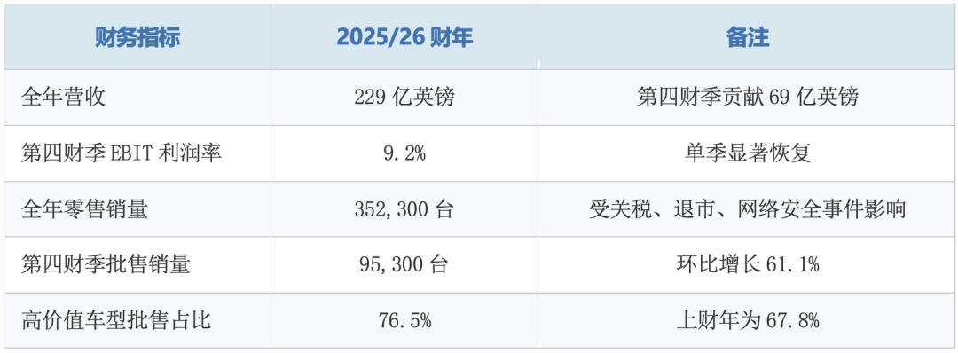 捷豹路虎财报:阶段性成效背后,护城河已经更深了