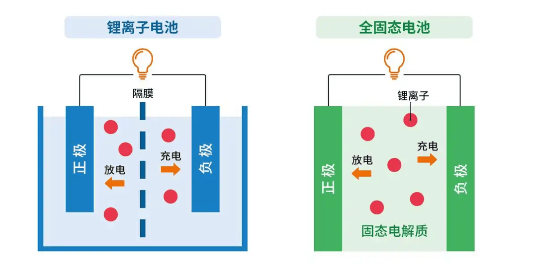 固态电池短期量产无望,谁还记得车企吹过的牛? 图片